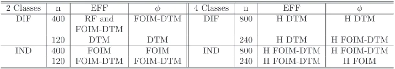 Table 9: The Winner classifiers according to EFF and φ measures