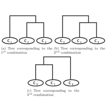 Figura 2: Binaries trees in the MHIERM model for the K=3 case setting.