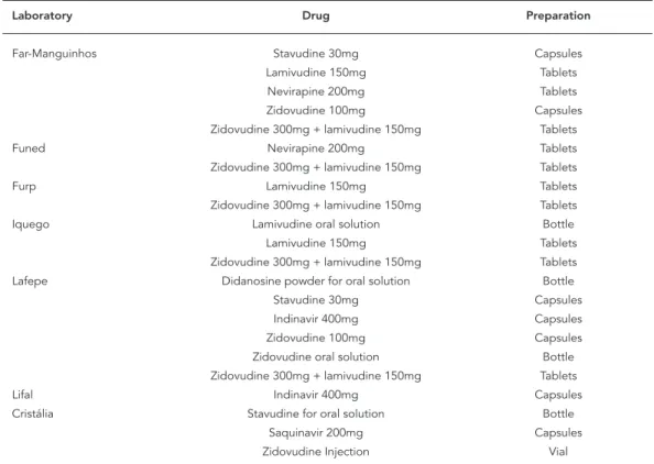 Table 3 shows the imported ARVs and the  suppliers, according to the National STD/AIDS  Program’s schedule for 2008.