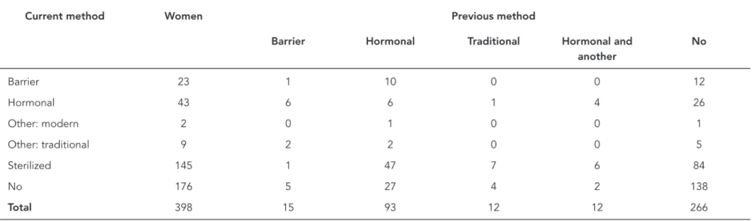 Table 3 also shows that condoms are the sec- sec-ond most common reversible method currently  used (23 women) and the second most  common-ly discontinued method (15 women)