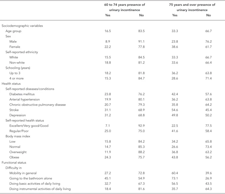 Table 1 shows the distribution of elderly peo- peo-ple with urinary incontinence according to  so-ciodemographic variables, health status and  functional status