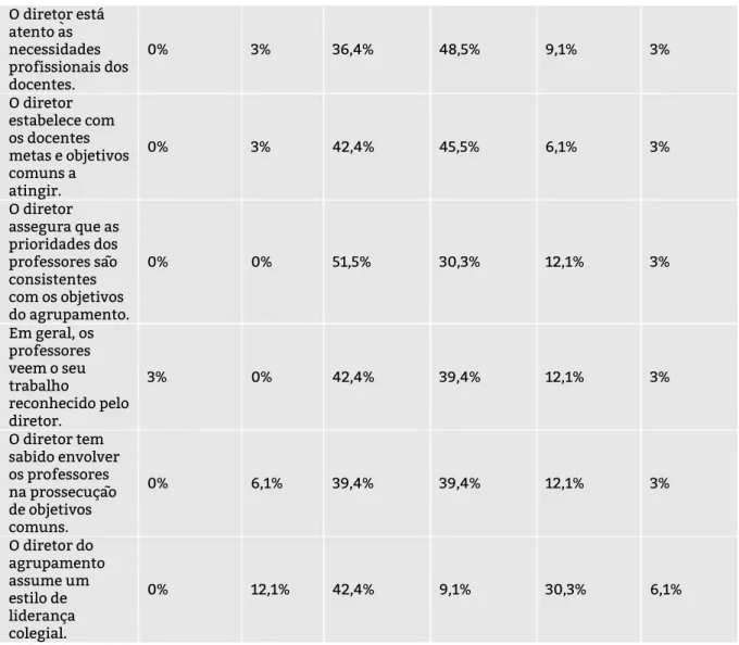 Tabela 7. Liderança - Escola B 
