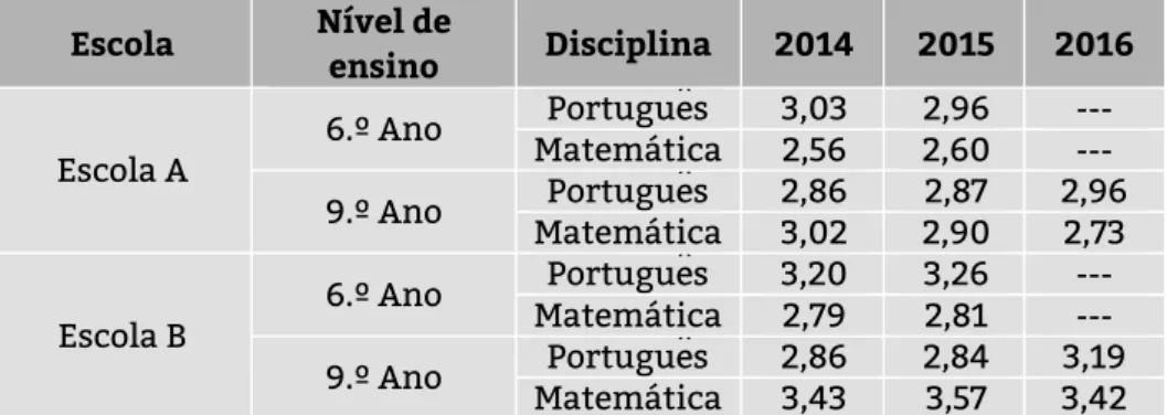 Tabela 1. Caracterização das escolas objeto de estudo  Escola  Nível de  ensino  N.º de  turmas  N.º de  alunos  N.º de  professores  Percentagem de  alunos com apoio ao 