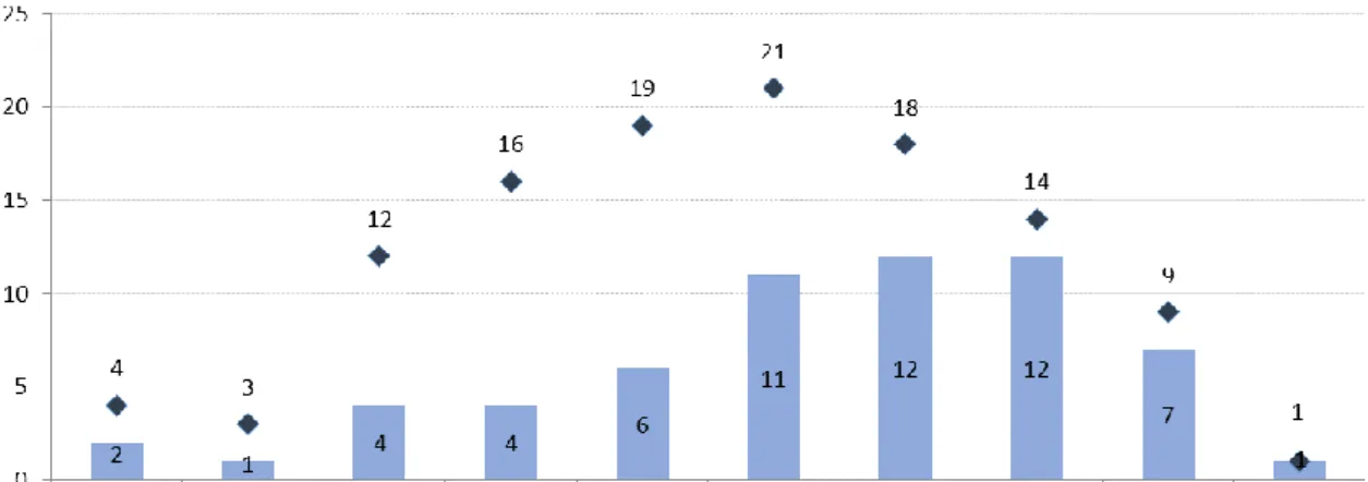 Gráfico 1 – Oferta de número de disciplinas e de TI, por ano (2005-2015) 