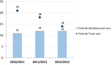 Gráfico 3 – Número de disciplinas no Projeto TI com avaliação externa e sem avaliação  externa, por ano (2010-2013) 