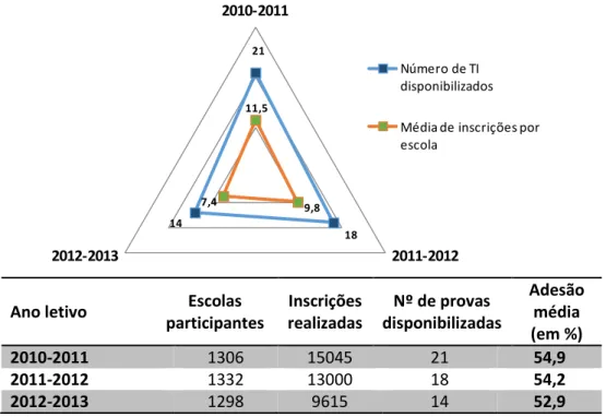 Gráfico 4 – Número de provas disponibilizadas e média de inscrições por escola no triénio  (2010-2013)  