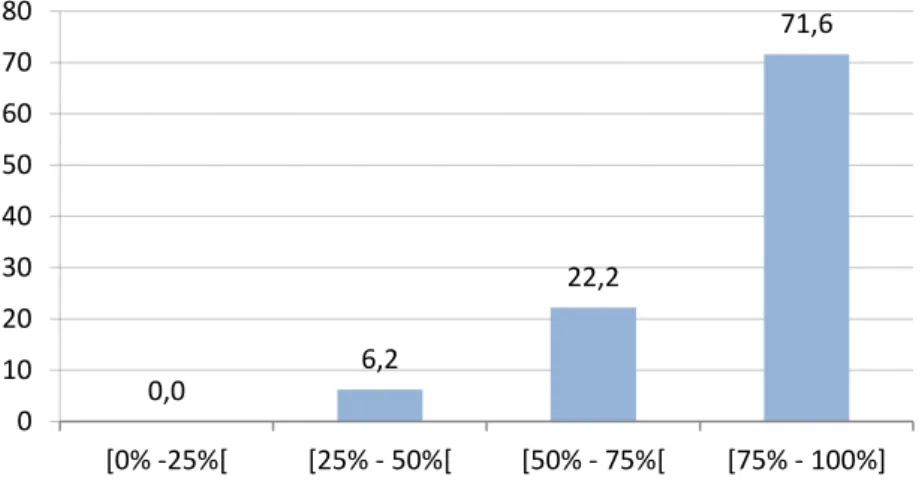 Gráfico 8 – Disciplinas cobertas nas Escolas TI EBS no triénio 2010-2013 (em %). 