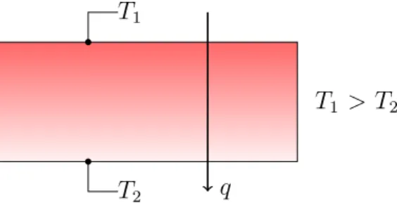 Figura 3.5: Esquema da transferˆencia de calor por condu¸c˜ ao.
