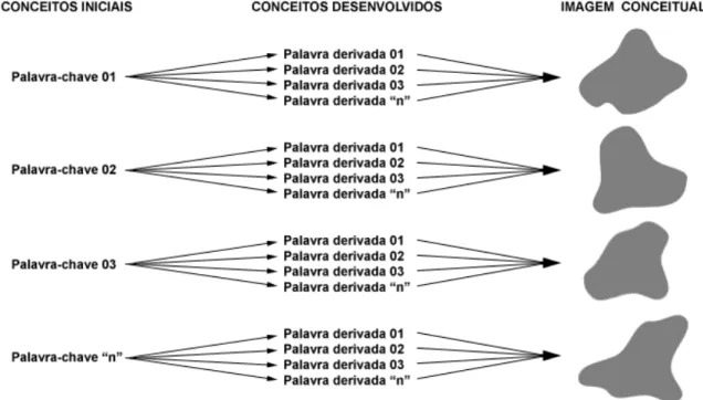 FIGURA 4 - Esquema de elaboração de conceito visual a partir de palavras. 