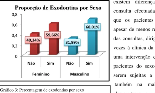 Gráfico 3: Percentagem de exodontias por sexo 