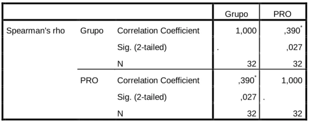Tabela 4. Cálculo do Coeficiente de Correlação de Spearman   entre a Variável Grupo Mães Adolescentes e o Perfil PRO 