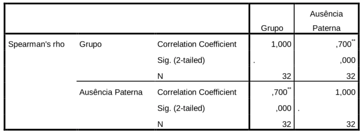 Tabela 7. Cálculo do Coeficiente de Correlação de Spearman   entre as Variáveis Grupo Mães Adolescentes e a Ausência Paterna 