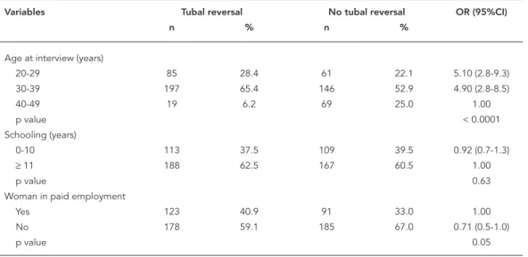 Table 1 presents the distribution of demographic  and socioeconomic variables among cases and  controls