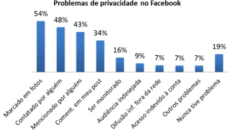 Figura 4.18. Porcentagem de respondentes que já tiveram cada tipo de problema de privacidade no Facebook