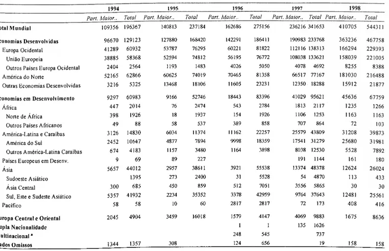 Tabela n.&#34; 9 - Operações de Fusão e Aquisição por Região/Economia, 1994-1998  0 Fusões &amp; Aquisições por Região e Economia da Entidade Vèndedora 