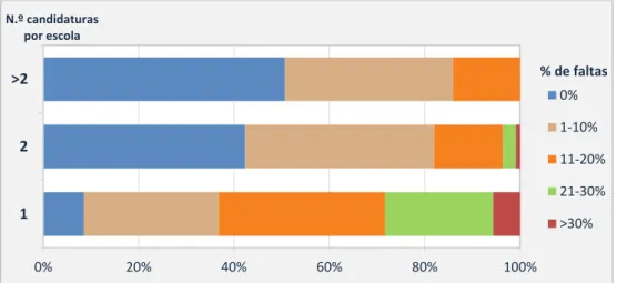 Gráfico 4: Percentagem de membro do CG ausentes na reunião para eleição do diretor 