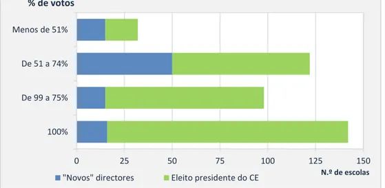 Gráfico 5: Resultados do primeiro escrutínio, em relação ao número total de membros do conselho geral 