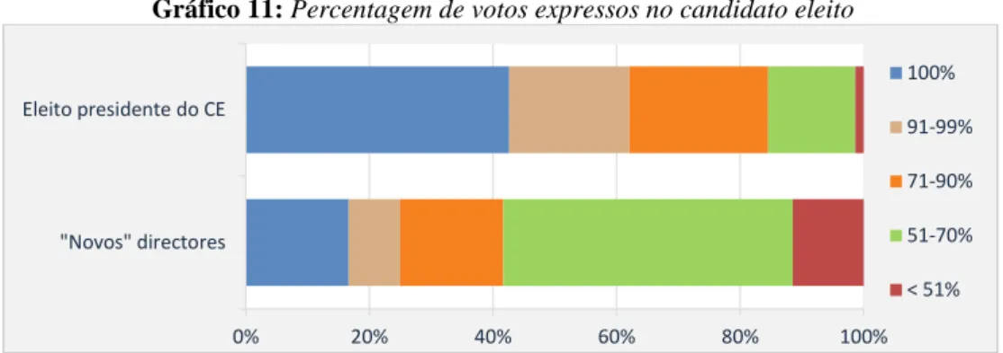 Gráfico 11: Percentagem de votos expressos no candidato eleito 