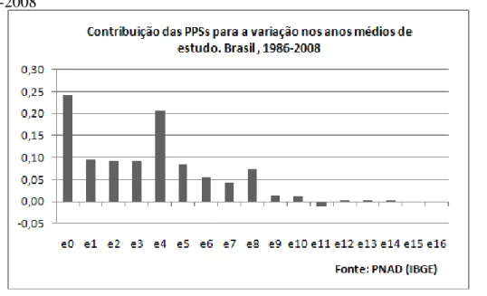 Figura 4: Decomposição da variação nos anos médios de estudo segundo contribuição de cada PPS: 1986-2008