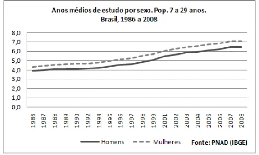 Figura 6: Evolução da escolaridade média obtida com base nas PPSs segundo o sexo. Brasil, 1986 a 2008