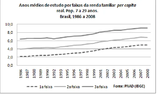 Figura 10: Evolução da escolaridade média obtida com base nas PPSs segundo a faixa do rendimento familiar per capita
