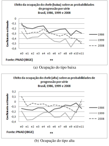 Figura 20: Gráficos que reportam os coeficientes estimados para o tipo de ocupação do chefe