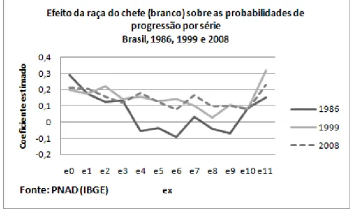 Figura 21: Coeficientes estimados no modelo de transições escolares para o chefe branco