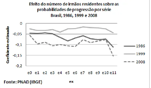 Figura 23: Coeficientes estimados no modelo de transições escolares para o número de irmãos residentes