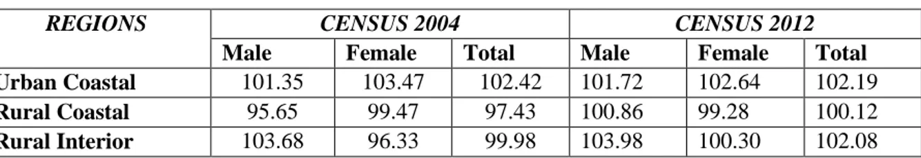 TABLE 4. 4: Whipple´s Index for central regions of Suriname, Census 2004 and 2012 