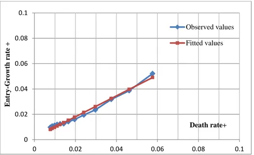 FIGURE  5.  1:  Observed  versus  fitted  values  mortality  rates  male  population  of  Suriname, 2004-2012 (GGB method age segment 5+ to 65+) 