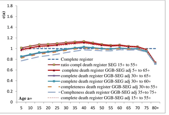 FIGURE 5. 4: Completeness of death reporting (a+) female population Suriname 2004- 2004-2012, SEG (15+ to 55+) and GGB-SEG method for selected age segments 