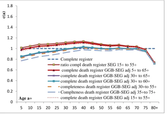 FIGURE 5. 4: Completeness of death reporting (a+) female population Suriname 2004- 2004-2012, SEG (15+ to 55+) and GGB-SEG method for selected age segments 