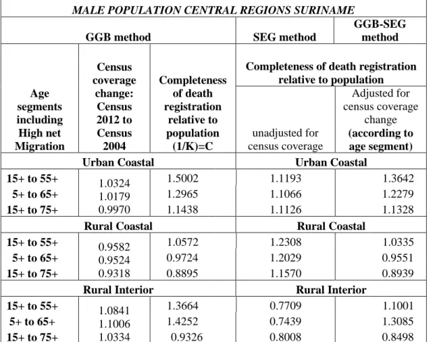 TABLE 6. 1: Completeness of death recording relative to male population (GGB, SEG  and GGB-SEG method) and Census coverage change: Census 2012 to Census 2004  (GGB method) for age segments with high proportion of peak migration 