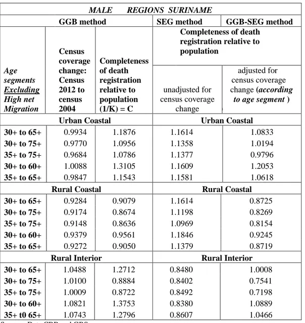 TABLE 6. 2: Completeness of death recording relative to male population (GGB, SEG  and GGB-SEG method) and Census coverage change: Census 2012 to Census 2004  (GGB method) for age segments without peak migration 