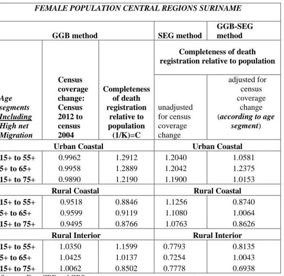 TABLE 6. 3: Completeness of death recording relative to female population (GGB, SEG  and GGB-SEG method) and Census coverage change: Census 2012 to Census 2004  (GGB method) for age segments with high proportion of peak migration 