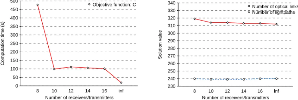 Figure 4.16: SN2 instance, computa- computa-tion time (s) Number of receivers/transmitters810121416 infSolution value230240250260270280290300310320330340