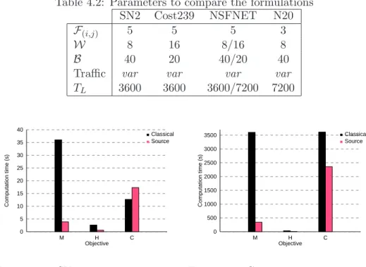 Figure 4.5: SN2 instance, computa- computa-tion time (s) ObjectiveMH CComputation time (s)0500100015002000250030003500 ClassicalSource