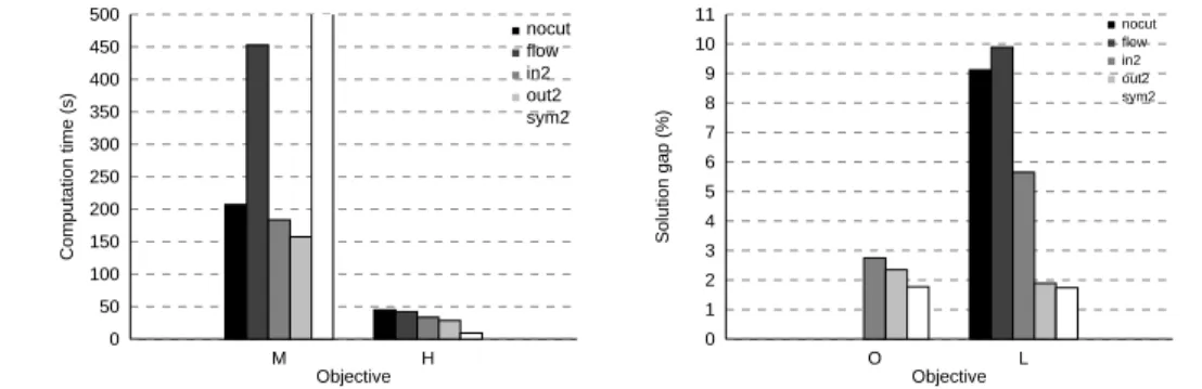 Figure 4.11: Cost239 instance, com- com-putation time (s) ObjectiveO LSolution gap (%)01234567891011 nocutflowin2out2sym2