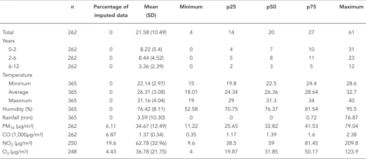 Figure 1 provides graphic representation of  the percentage variations in all emergency  pae-diatric visits due to the symptoms of bronchial  obstruction in children less than 2 years of age.