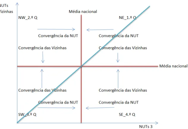 Figura 1: O processo de convergência espacial (Guerreiro &amp; Caleiro, 2014) 