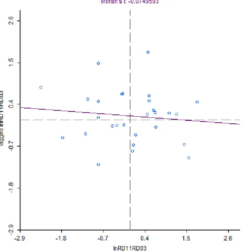 Figura 9: Crescimento do emprego no sector I&amp;D entre 2003-2011 – posicionamento relativo das regiões 