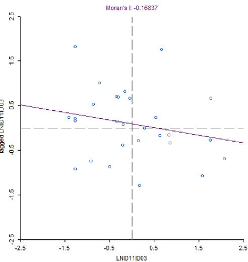 Figura 10: Crescimento das despesas I&amp;D por habitante entre 2003-2011 – posicionamento relativo das regiões 