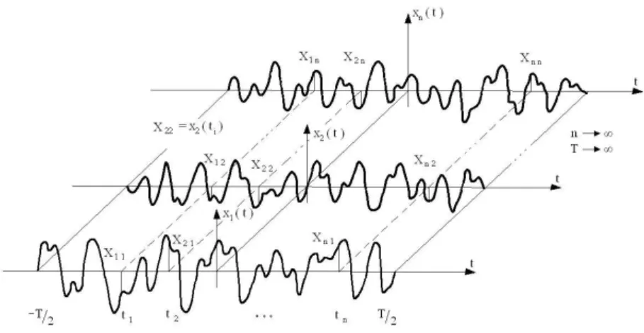 Figura 2.1 – As  n  realizações do processo estocástico  x t [8].  ( )