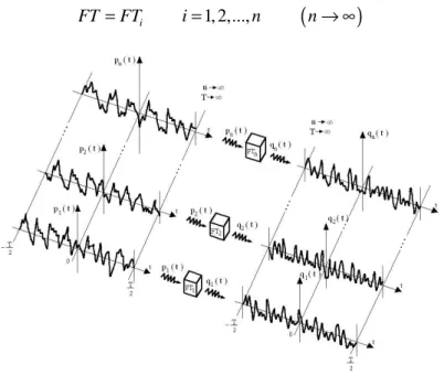 Figura 3.1 – Processo de excitação e resposta de um sistema linear de  1 - GL [8]