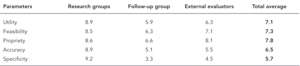 Table 2 shows the results of the meta-evaluation,  grouped according to the five standards  (aver-age and differentiated values for the three groups  of meta-evaluators), whose answers to the three  questions can be summarized in the findings  to follow