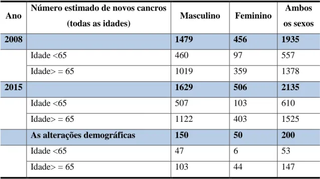 Tabela  3  – Estimativa  e  previsão  da  incidência  de  Cancro  da  Bexiga  em  Portugal  (Adaptada Globocan 2008)