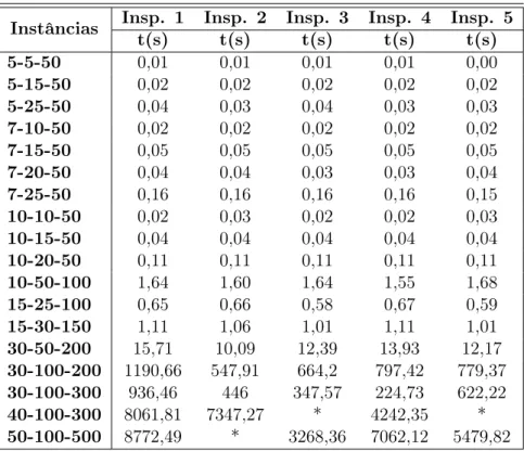 Tabela 3.1: Tempos de resolução do TLUFLP para as variações do cálculo de w t ij e u t ik
