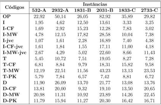 Tabela 3.4: Tempos em segundos das instâncias teste no estilo de Gendron et al. ( 2013 ).