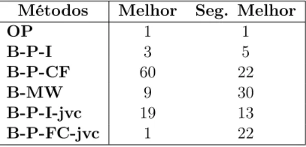 Tabela 3.5: Quantidade de melhores resultados para cada um dos métodos exatos