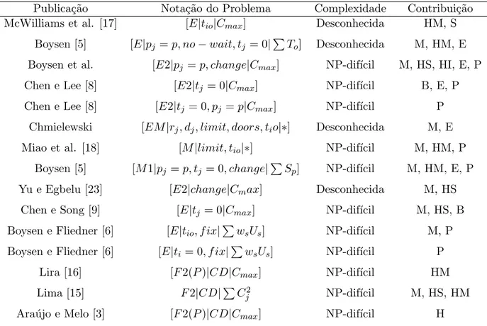 Tabela 2.1: Hist´orico de pesquisas relacionadas ao sequenciamento de caminh˜oes em CCD (Fonte: Adaptado de Boysen e Fliedner [6]).